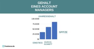 Gehalt Account-Managers