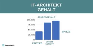 Gehalt IT-Architekt
