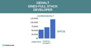 Gehalt Full Stack Developer