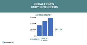 Gehalt Ruby Developer