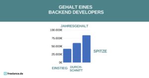 Gehalt Back-End-Developer