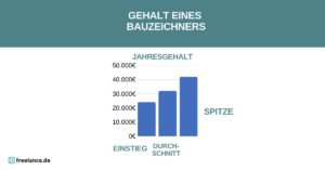 Gehalt Bauzeichner