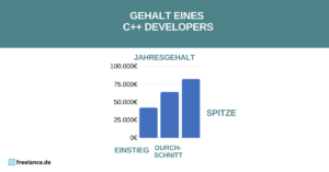 Gehalt C++ Developer