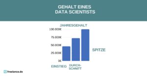 Gehalt Data Scientist