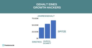 Gehalt Growth Hacker