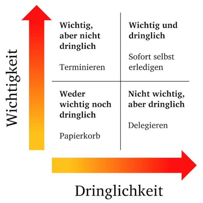 Pareto Prinzip