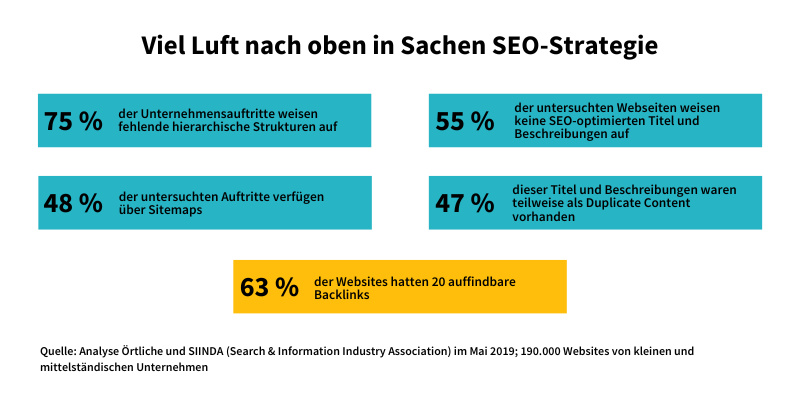 freelance.de Studie - Viel Luft nach oben in Sachen SEO-Strategie