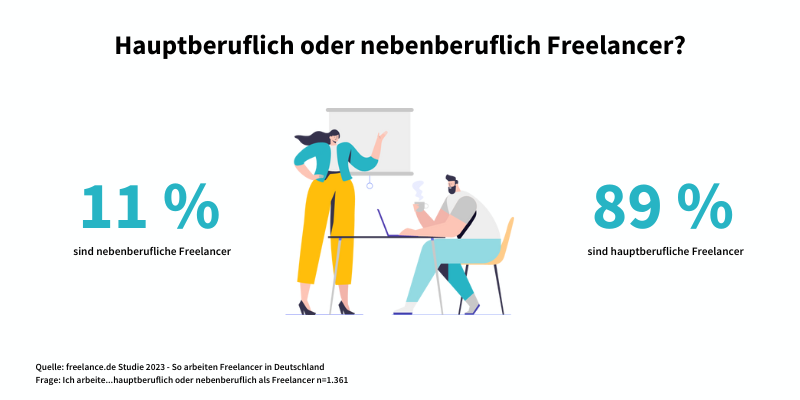 freelance.de Studie - Hauptberuflich oder nebenberuflich Freelancer