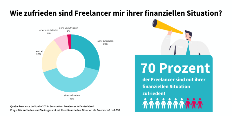 freelance.de Studie-Zufriedenheit mit finanzieller Situation