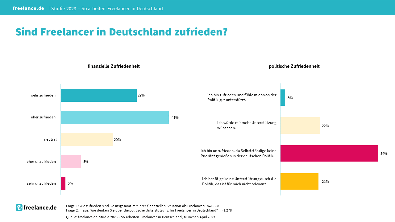 freelance.de Studie - Zufriedenheit von  Freelancern in Deutschland