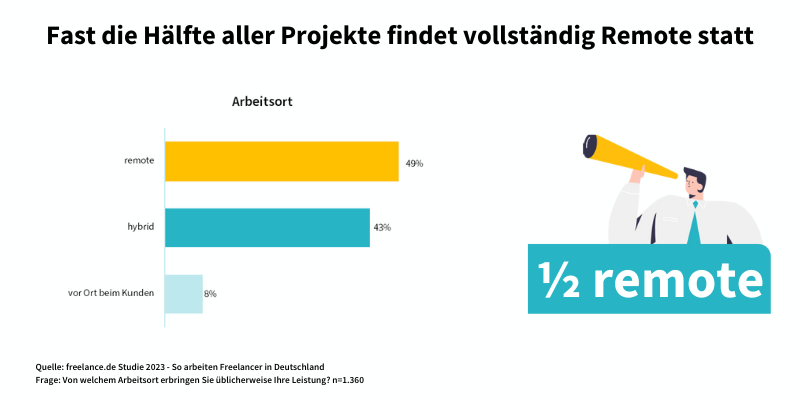 freelance.de Studie - Projekte in remote