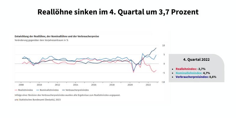 Entwicklung Reallöhne 2023