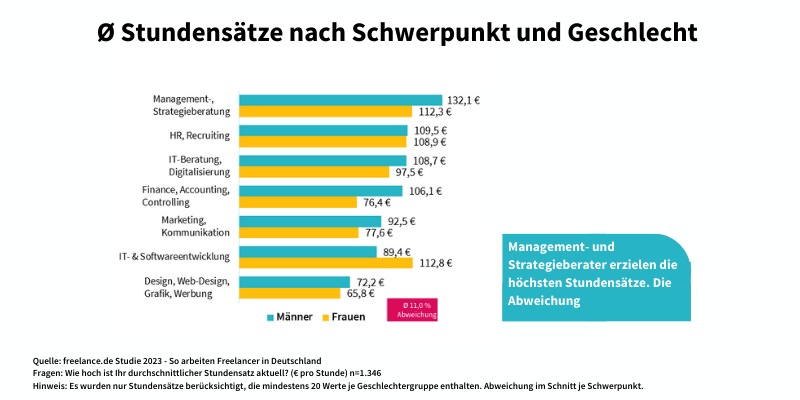 Freelancer Studie: freelance.de  - Stundensätze Freelancer nach Schwerpunkt und Geschlecht