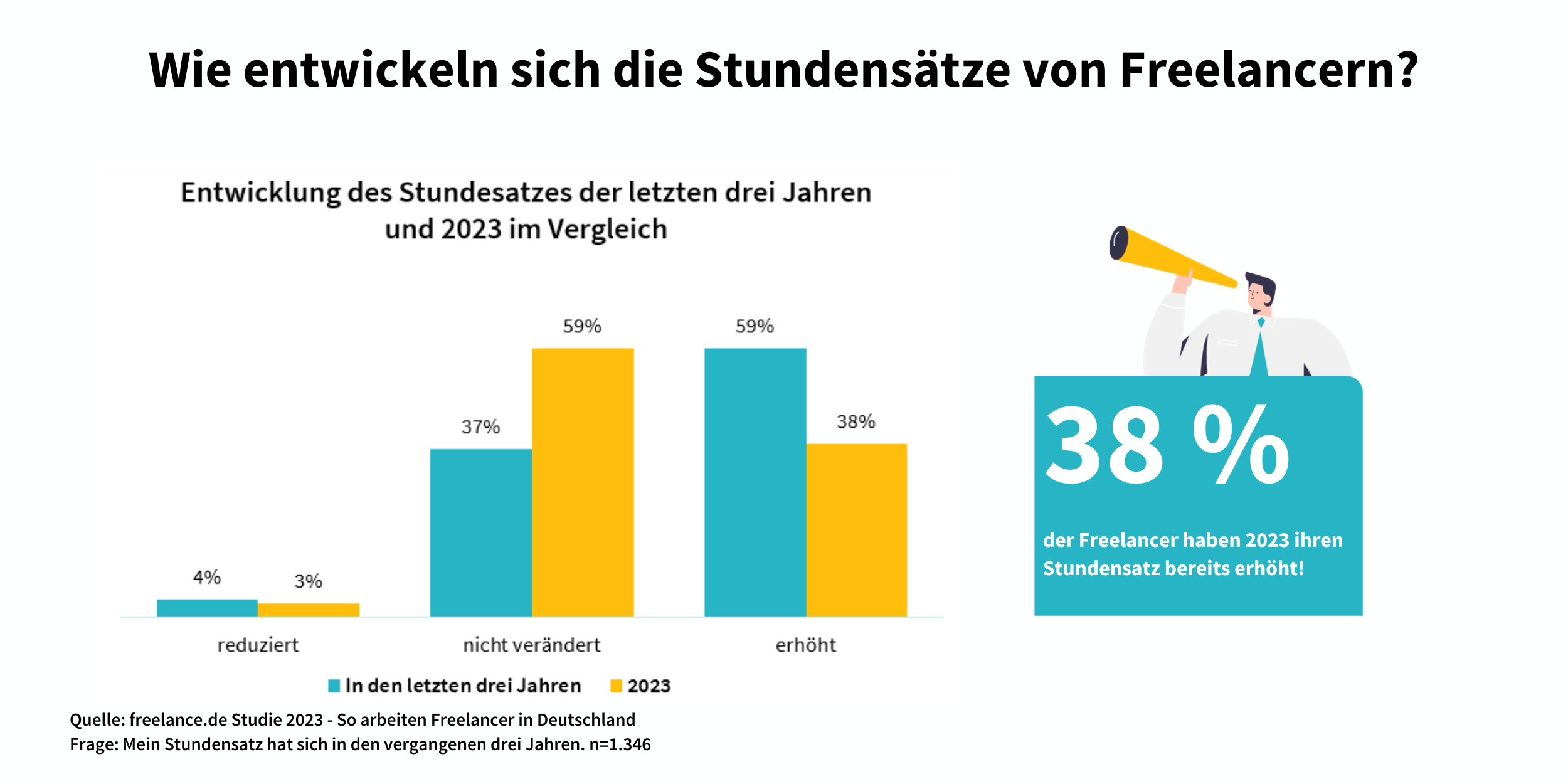 Freelancer-Studie: freelance.de - Wie entwickeln sich die Stundensätze von Freelancern?