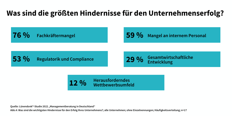 freelance.de Studie - Hindernisse für Unternehmenserfolg