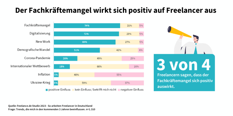 freelance.de Studie - Fachkräftemangel und Freelancer