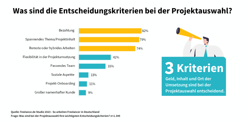 freelance.de Studie - Entscheidungen bei der Projektauswahl