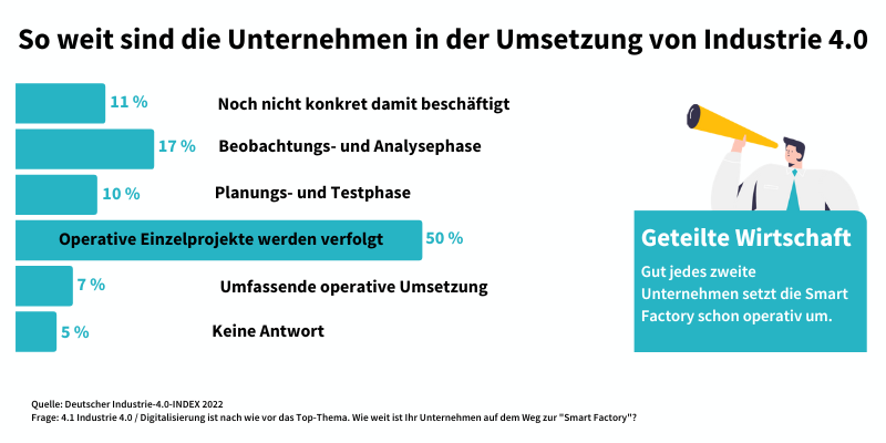 freelance.de Studie - Unternehmen in der Umsetzung von Industrie 4.0