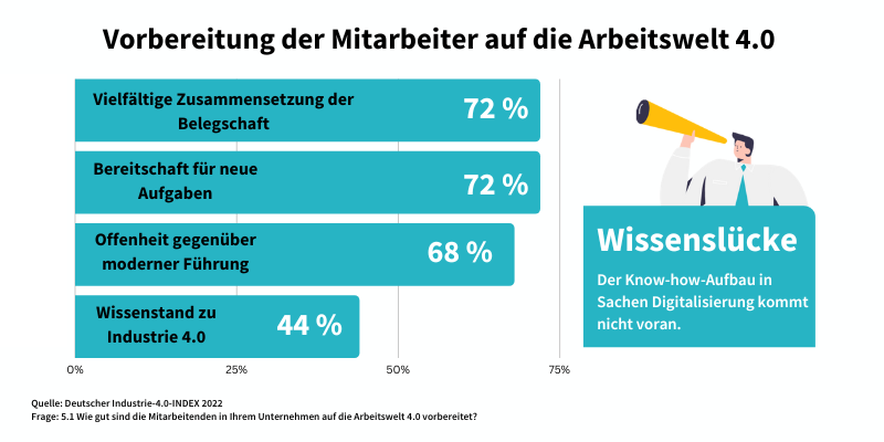 freelance.de Studie - Vorbereitung Mitarbeiter auf die Arbeitswelt 4.0