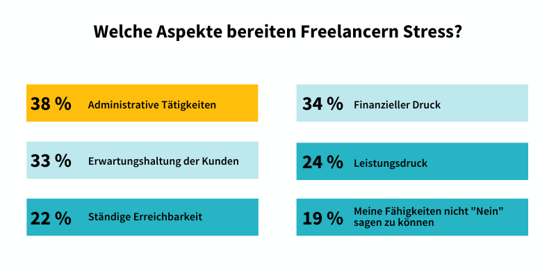 Freelancer Studie: freelance.de - Welche Aspekte bereiten Freelancer Stress