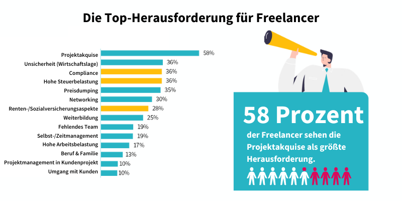 freelance.de Studie - Projektakquise Top-Herausforderung