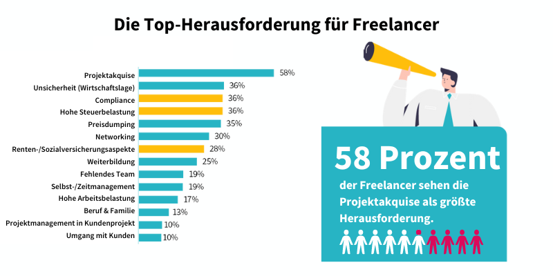 Freelancer Studie: Die Top-Herausforderung für Freelancer