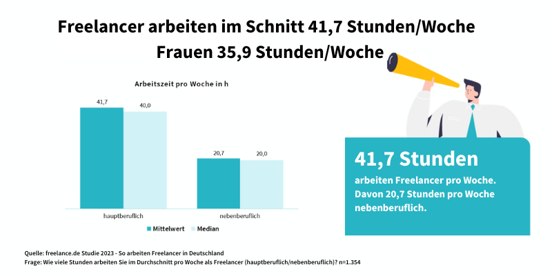 Freelancer Studie - freelance.de: Wie viele Stunden arbeiten Freelancer im Durchschnitt pro Woche? 