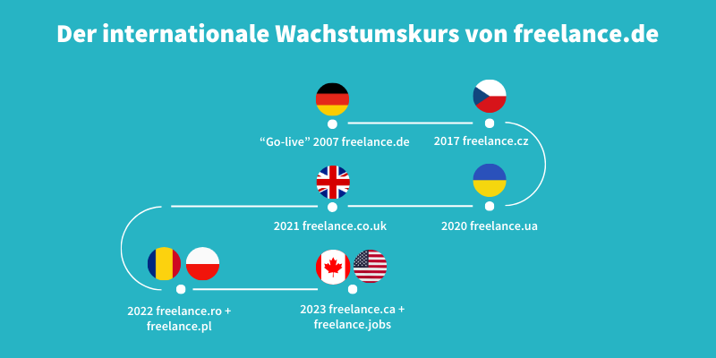 Wachstum freelance.de