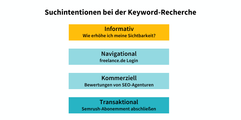 Suchintentionen der Keyword-Recherche Freelancer