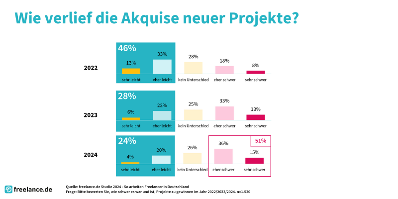 Projektakquise für Freelancer 2024