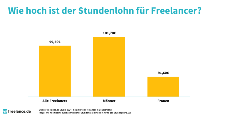 Stundensatz Freelancer 2024