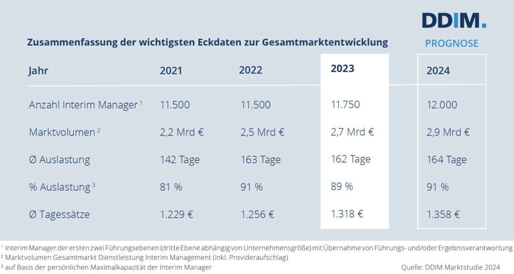 DDIM Marktstudie Interim Manager